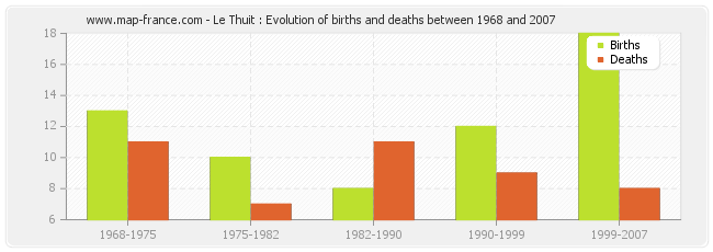 Le Thuit : Evolution of births and deaths between 1968 and 2007
